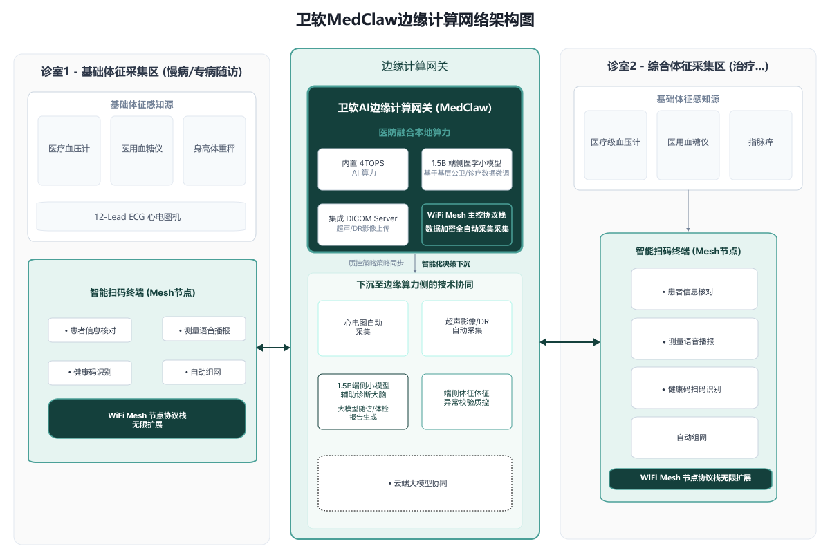 卫软全栈自研边缘计算网络示意图