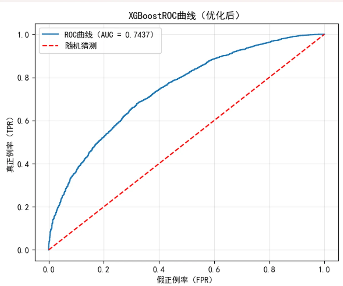 另一组模型 ROC 曲线评估结果示例