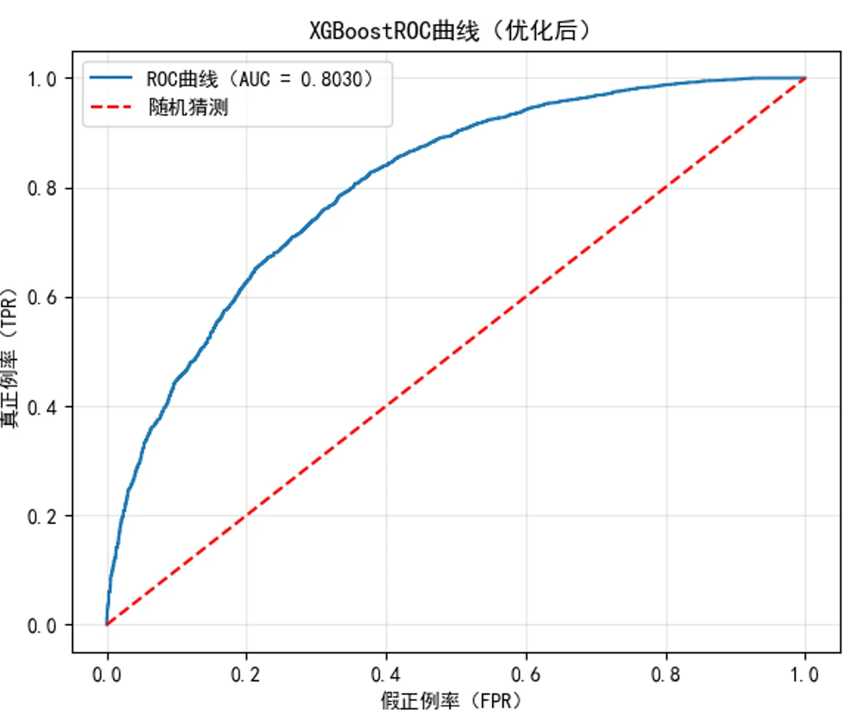 模型 ROC 曲线评估结果示例